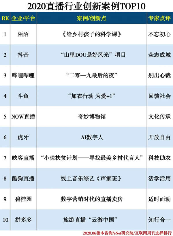2020直播行業(yè)創(chuàng  )新案例TOP10